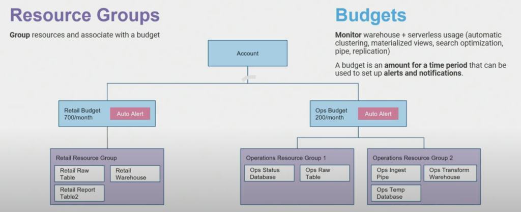 Cost Governance on Snowflake